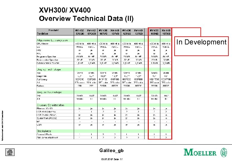 XVH 300/ XV 400 Overview Technical Data (II) Schutzvermerk nach DIN 34 beachten In