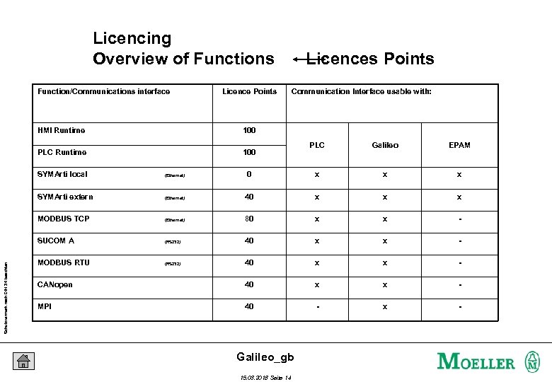 Licencing Overview of Functions Function/Communications interface Licence Points HMI Runtime Communication Interface usable with: