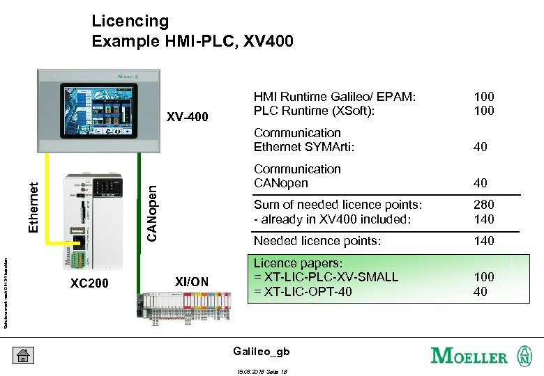 Licencing Example HMI-PLC, XV 400 40 Sum of needed licence points: - already in