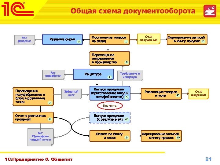 Схема документооборота пример