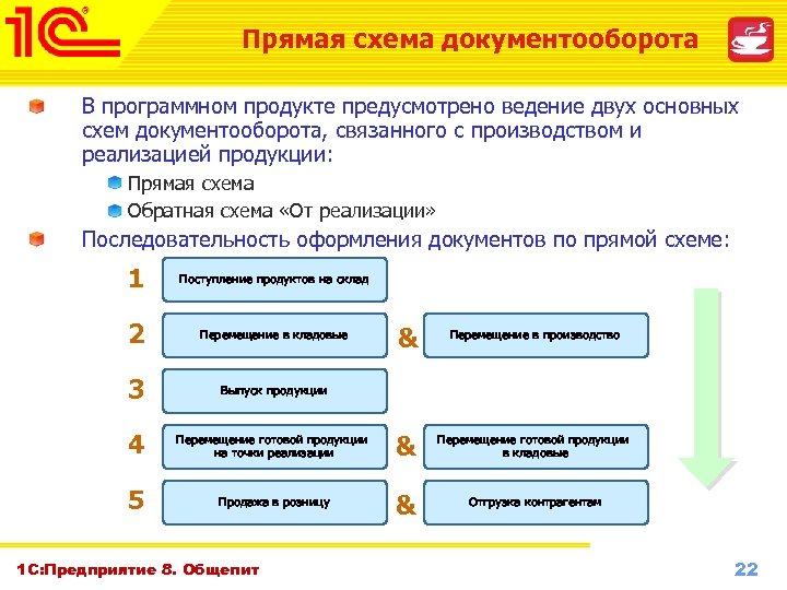 Прямая схема документооборота В программном продукте предусмотрено ведение двух основных схем документооборота, связанного с