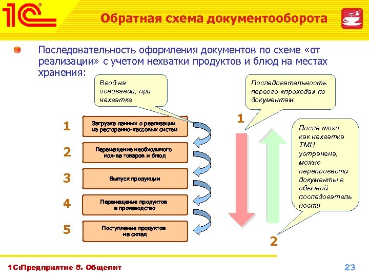 Обратная схема документооборота Последовательность оформления документов по схеме «от реализации» с учетом нехватки продуктов
