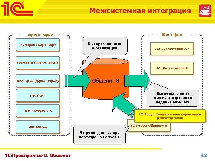 Межсистемная интеграция Бэк-офис Фронт-офис Ресторан+Бар+Кафе Выгрузка данных о реализации 1 С: Бухгалтерия 7. 7