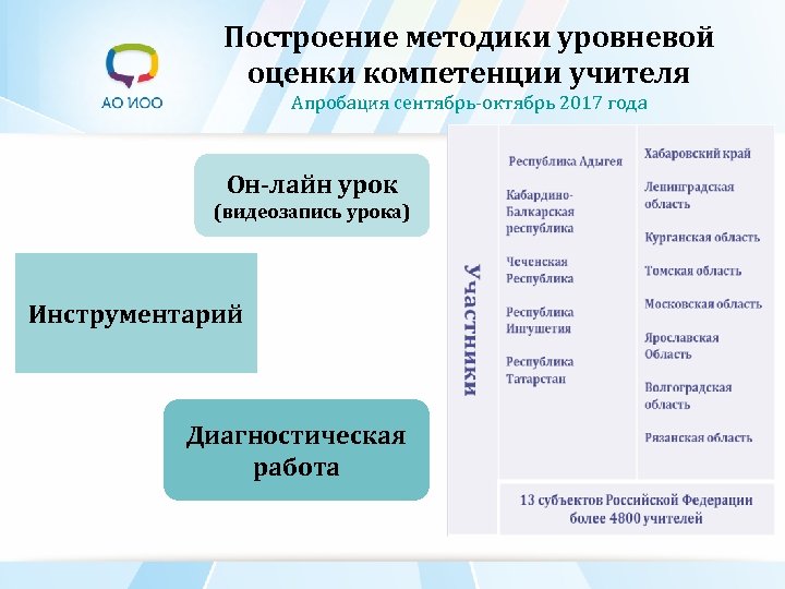 Построение методики уровневой оценки компетенции учителя Апробация сентябрь-октябрь 2017 года Он-лайн урок (видеозапись урока)