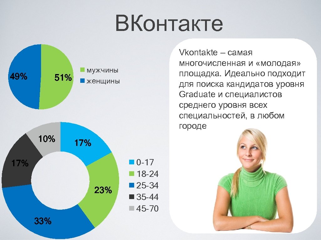 ВКонтакте 49% 51% 10% мужчины женщины 17% 23% 33% Vkontakte – самая многочисленная и