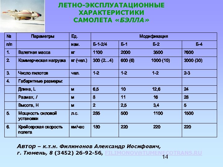 ЛЕТНО-ЭКСПЛУАТАЦИОННЫЕ ХАРАКТЕРИСТИКИ САМОЛЕТА «БЭЛЛА» № Параметры п/п Ед. Модификация изм. Б-1 -2/4 Б-1 Б-2