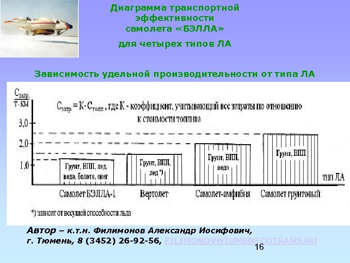 Диаграмма транспортной эффективности самолета «БЭЛЛА» для четырех типов ЛА Зависимость удельной производительности от типа