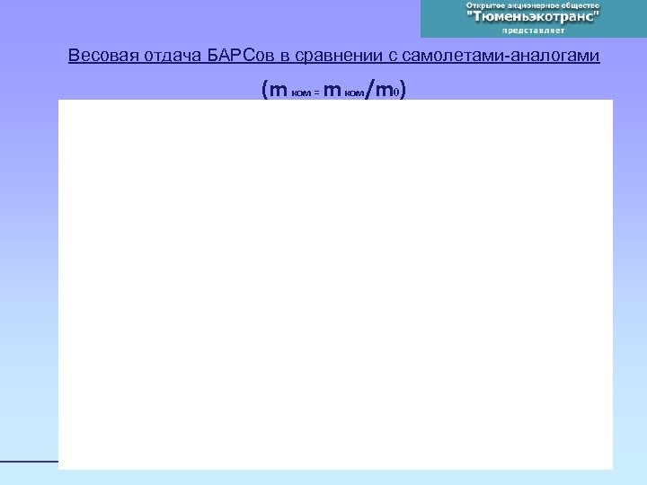 Весовая отдача БАРСов в сравнении с самолетами-аналогами (m ком = m ком/m 0) 7