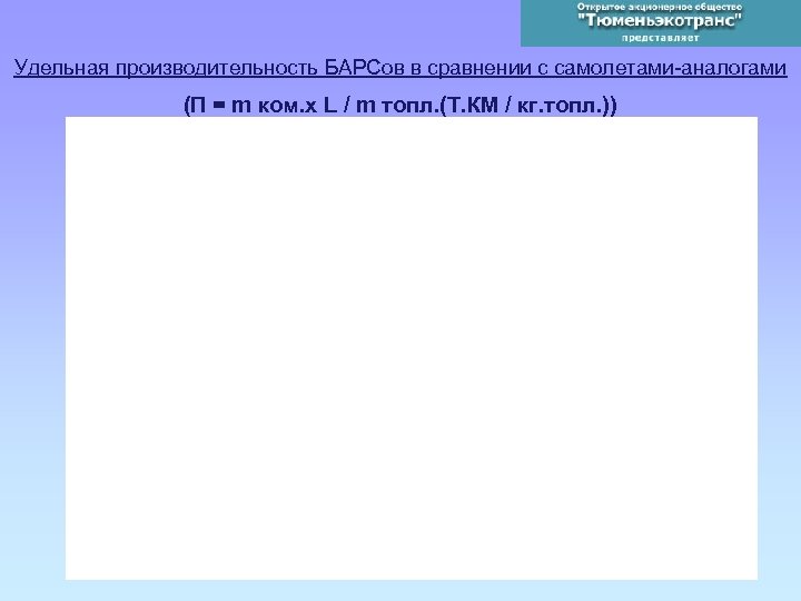 Удельная производительность БАРСов в сравнении с самолетами-аналогами (П = m ком. x L /