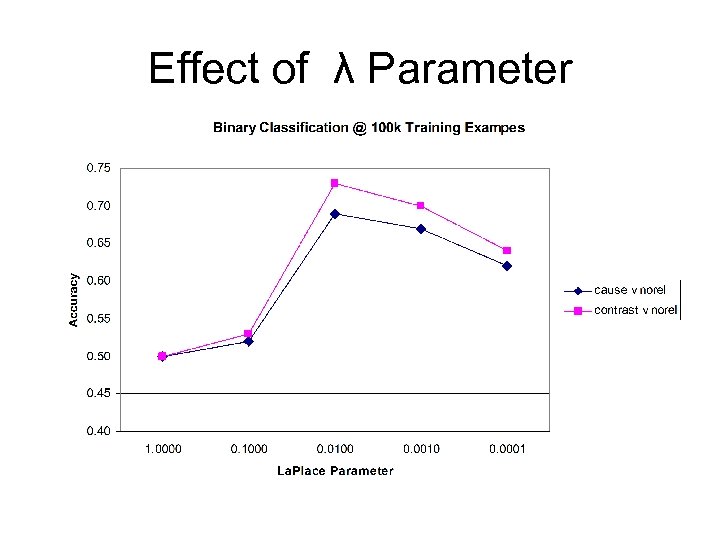 Effect of λ Parameter 