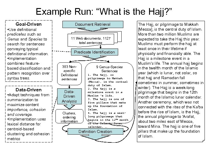 Example Run: “What is the Hajj? ” Goal-Driven • Use definitional predicates such as