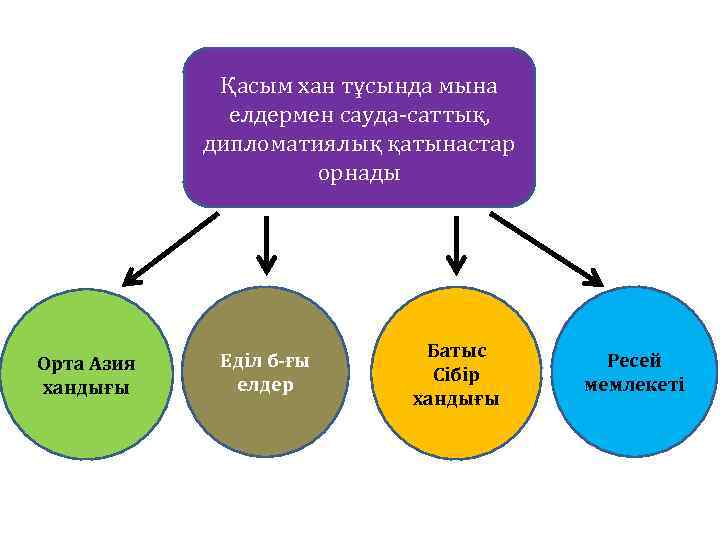 Қасым хан тұсында мына елдермен сауда-саттық, дипломатиялық қатынастар орнады Орта Азия хандығы Еділ б-ғы