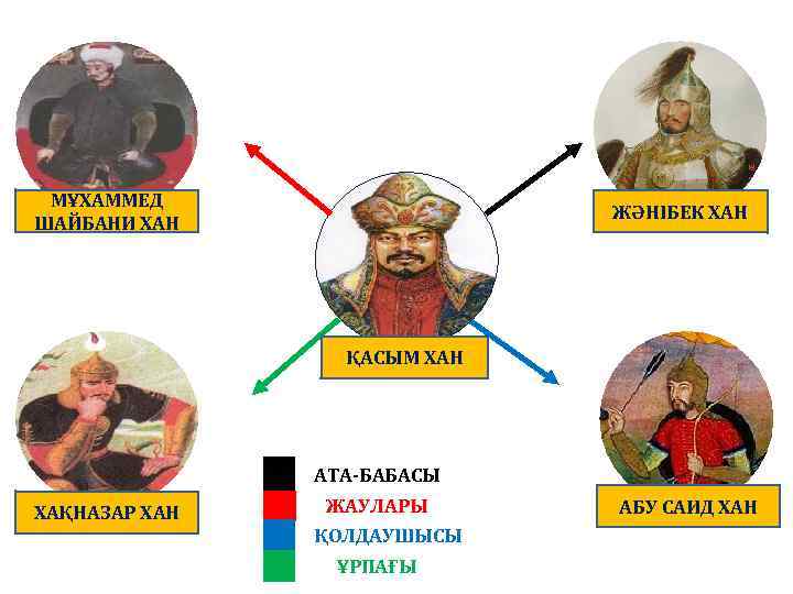 МҰХАММЕД ШАЙБАНИ ХАН ЖӘНІБЕК ХАН ҚАСЫМ ХАН АТА-БАБАСЫ ХАҚНАЗАР ХАН ЖАУЛАРЫ ҚОЛДАУШЫСЫ ҰРПАҒЫ АБУ