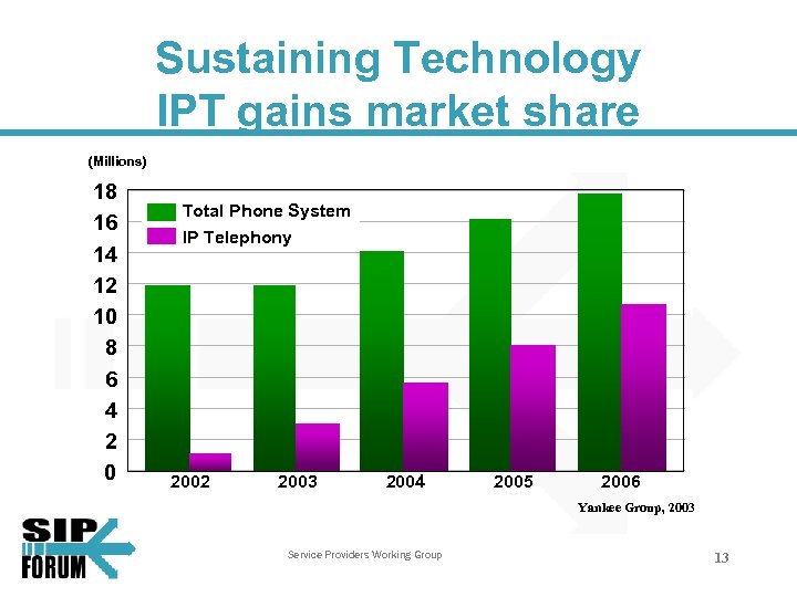 Sustaining Technology IPT gains market share (Millions) 18 16 14 12 10 8 6