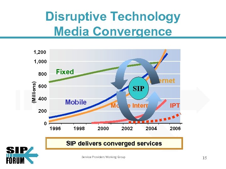 Disruptive Technology Media Convergence 1, 200 1, 000 (Millions) 800 Fixed 600 SIP 400