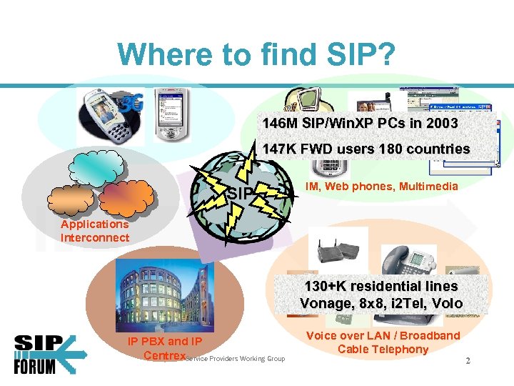 Where to find SIP? 146 M SIP/Win. XP PCs in 2003 147 K FWD