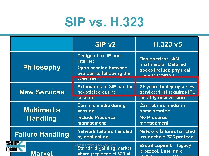 SIP vs. H. 323 SIP v 2 H. 323 v 5 Philosophy Designed for