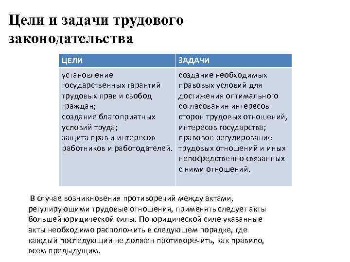 Цель тк. Цели и задачи трудового законодательства. Цели трудового законодательства. Назовите цели и задачи трудового законодательства.