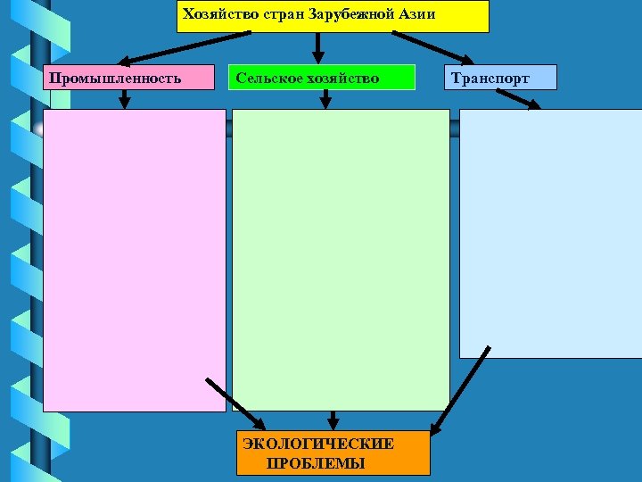 Хозяйство стран Зарубежной Азии Промышленность Сельское хозяйство ЭКОЛОГИЧЕСКИЕ ПРОБЛЕМЫ Транспорт 
