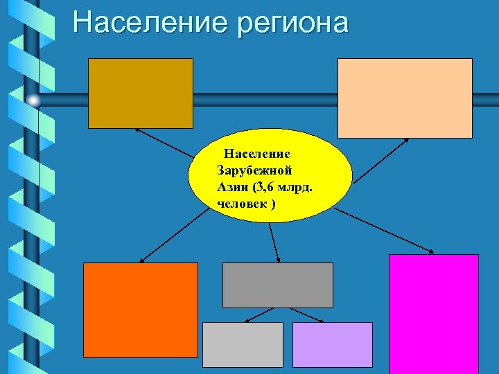 Население региона Население Зарубежной Азии (3, 6 млрд. человек ) 