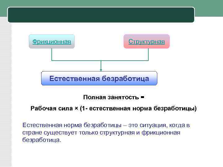 Фрикционная Структурная Естественная безработица Полная занятость = Рабочая сила × (1 - естественная норма