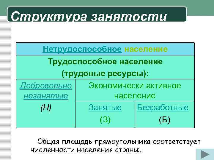 Структура занятости Нетрудоспособное население Трудоспособное население (трудовые ресурсы): Добровольно Экономически активное незанятые население (Н)