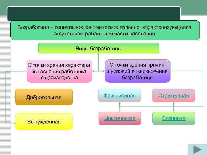 Безработица – социально-экономическое явление, характеризующееся отсутствием работы для части населения. Виды безработицы С точки