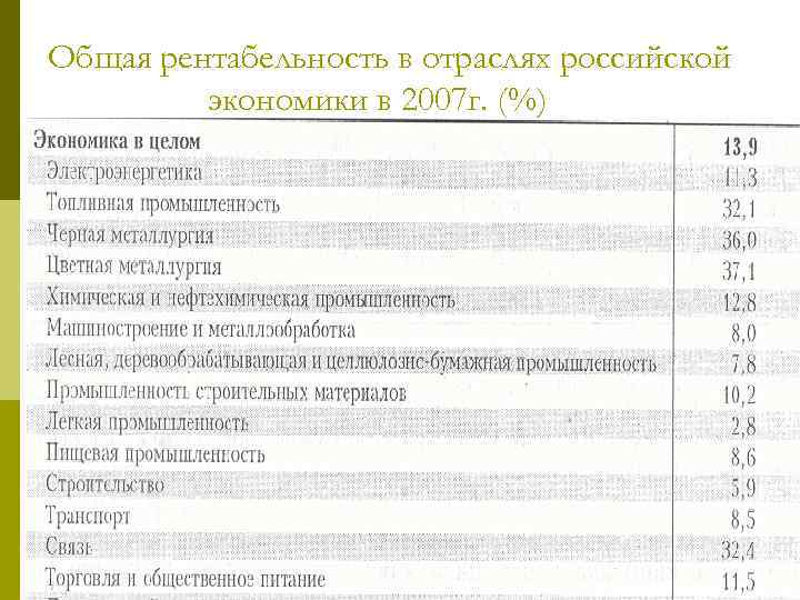 Общая рентабельность в отраслях российской экономики в 2007 г. (%) 