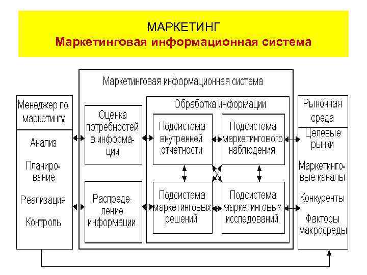 МАРКЕТИНГ Маркетинговая информационная система 