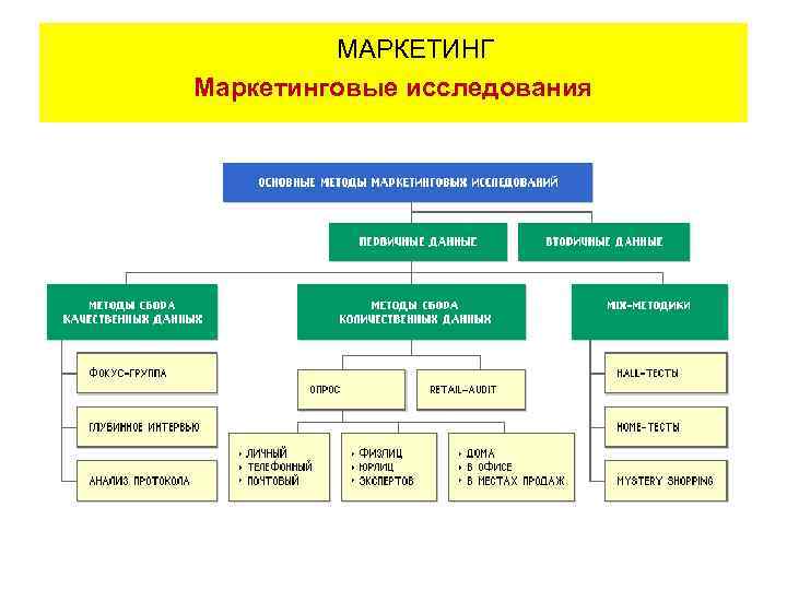 МАРКЕТИНГ Маркетинговые исследования 