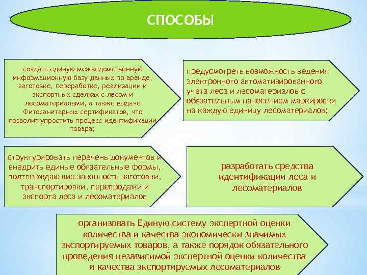 СПОСОБЫ создать единую межведомственную информационную базу данных по аренде, заготовке, переработке, реализации и экспортных