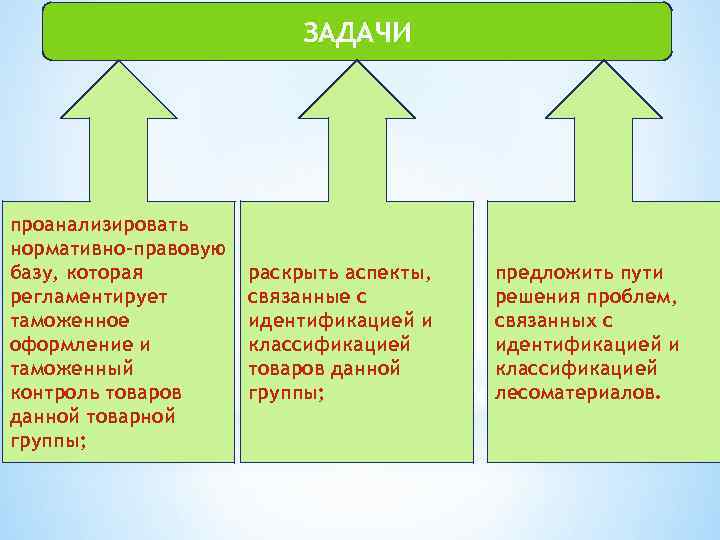 ЗАДАЧИ проанализировать нормативно-правовую базу, которая регламентирует таможенное оформление и таможенный контроль товаров данной товарной