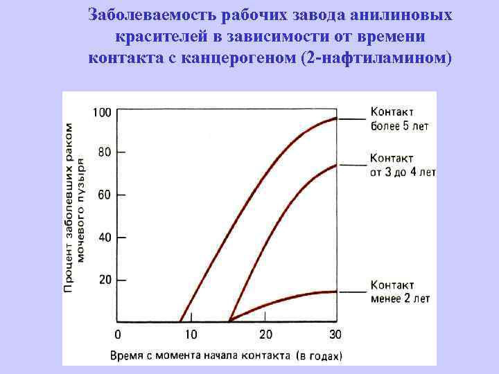 Заболеваемость рабочих завода анилиновых красителей в зависимости от времени контакта с канцерогеном (2 -нафтиламином)