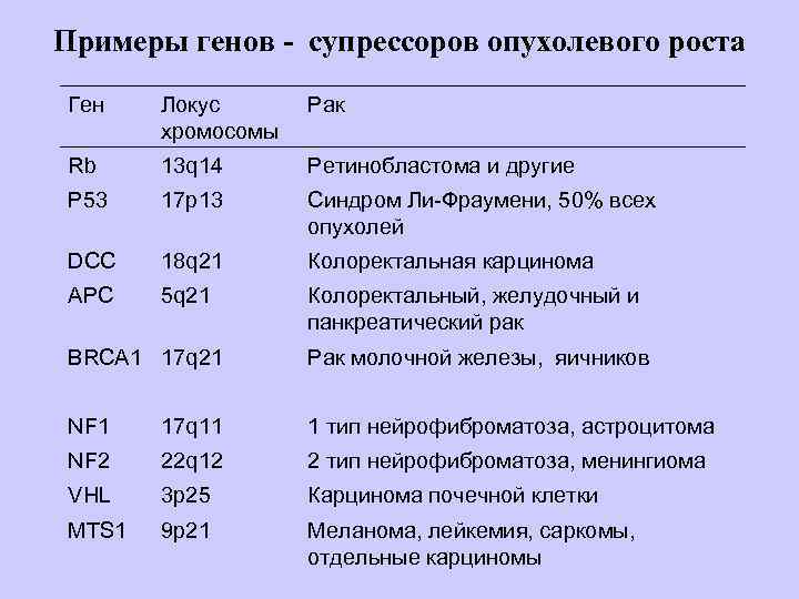 Примеры генов - супрессоров опухолевого роста Ген Локус хромосомы Рак Rb 13 q 14