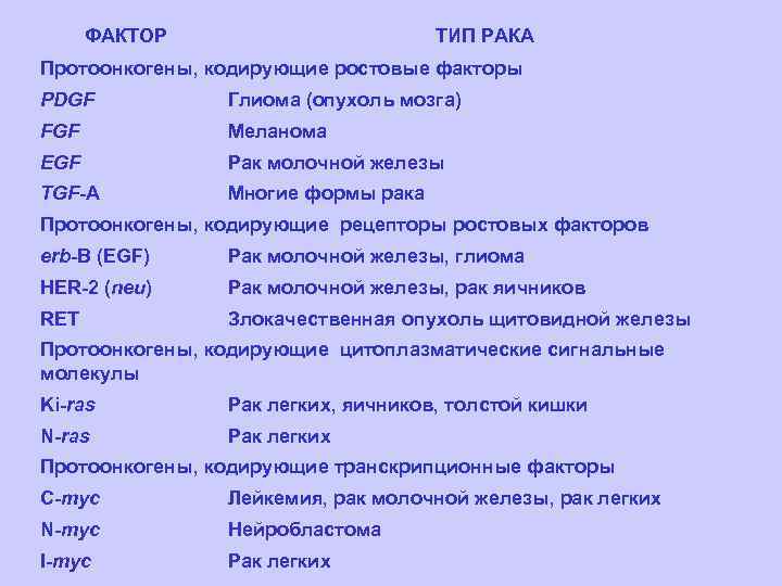 ФАКТОР ТИП РАКА Протоонкогены, кодирующие ростовые факторы PDGF Глиома (опухоль мозга) FGF Меланома EGF