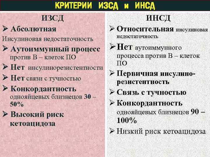 КРИТЕРИИ ИЗСД и ИНСД ИЗСД Абсолютная Инсулиновая недостаточность Аутоиммунный процесс против В – клеток