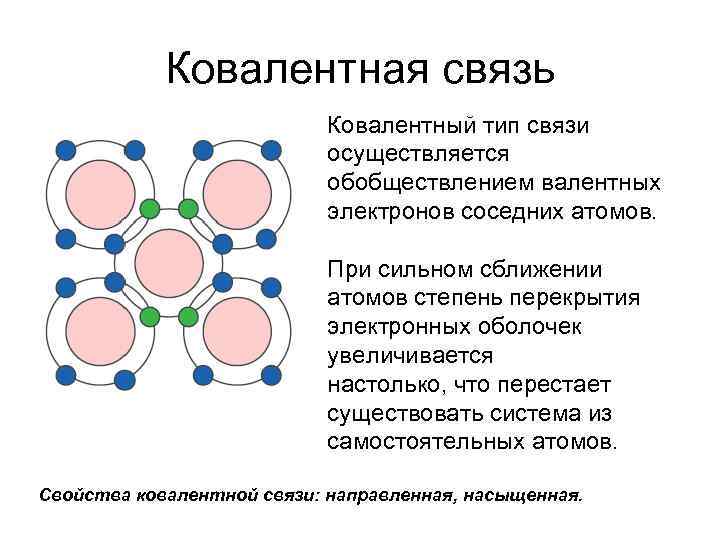 Ковалентная связь Ковалентный тип связи осуществляется обобществлением валентных электронов соседних атомов. При сильном сближении