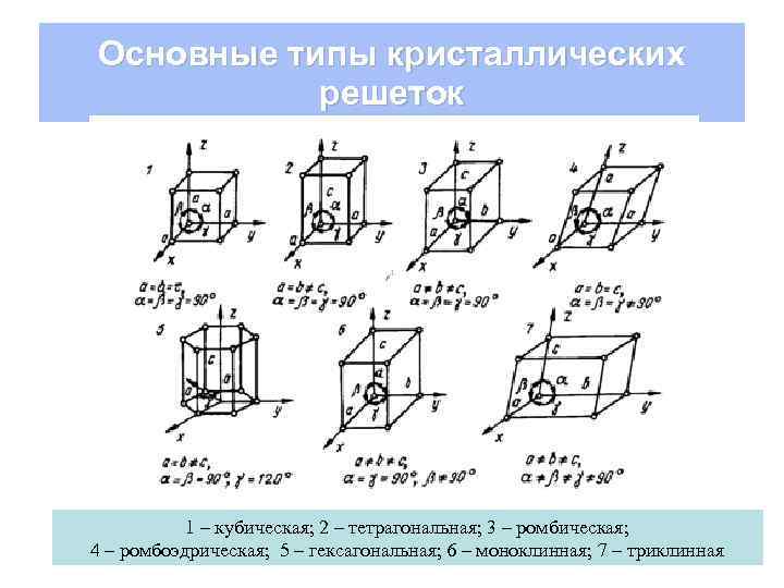 Основные типы кристаллических решеток 1 – кубическая; 2 – тетрагональная; 3 – ромбическая; 4