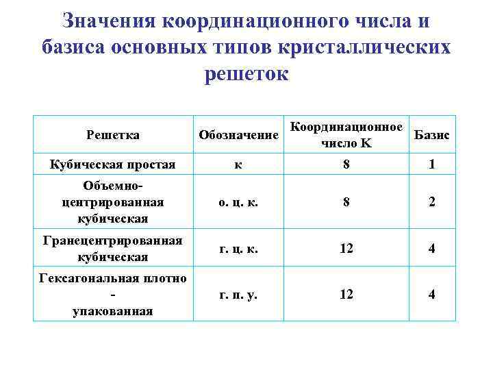 Значения координационного числа и базиса основных типов кристаллических решеток Координационное Базис число K Решетка
