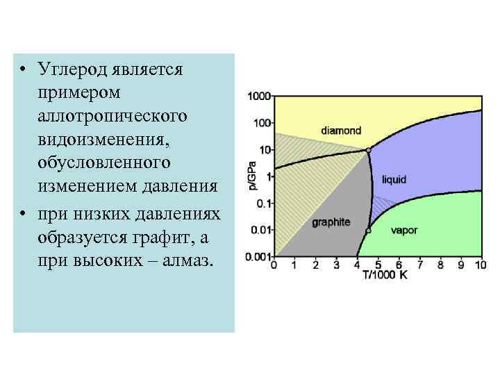  • Углерод является примером аллотропического видоизменения, обусловленного изменением давления • при низких давлениях