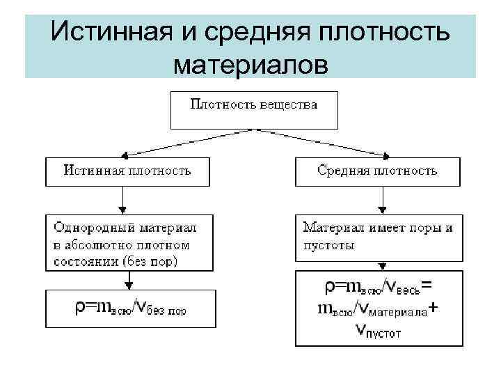 Истинная и средняя плотность материалов 