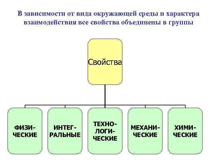 В зависимости от вида окружающей среды и характера взаимодействия все свойства объединены в группы