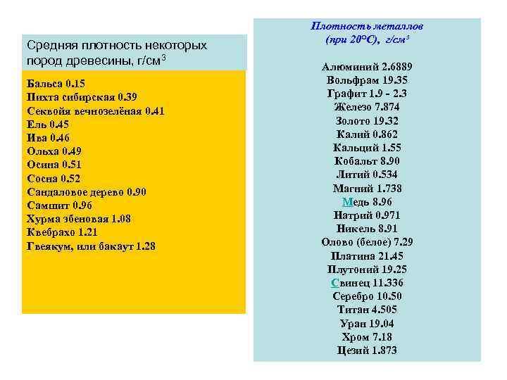 Средняя плотность некоторых Плотность некоторых пород древесины, г/см³ пород древесины, г/см 3 Бальса 0.