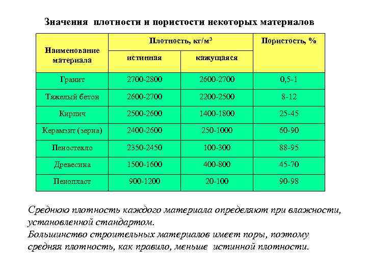 Значения плотности и пористости некоторых материалов Плотность, кг/м 3 Пористость, % Наименование материала истинная