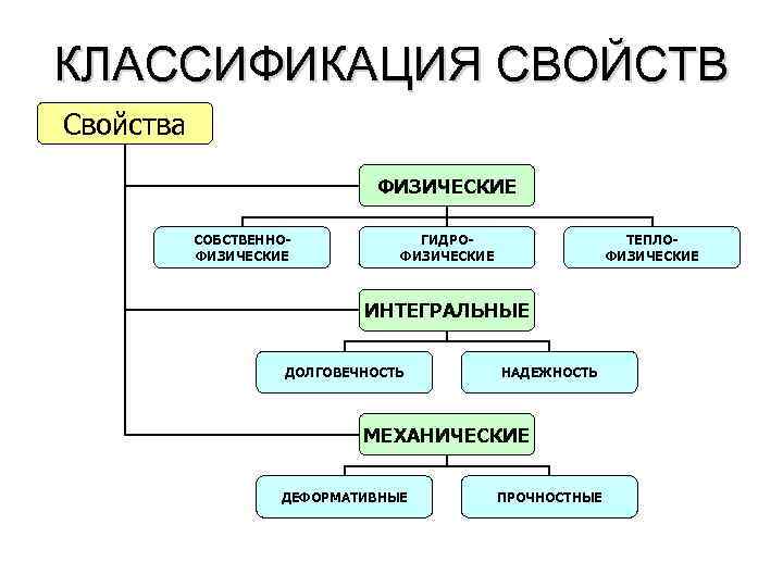 КЛАССИФИКАЦИЯ СВОЙСТВ Свойства ФИЗИЧЕСКИЕ СОБСТВЕННОФИЗИЧЕСКИЕ ГИДРОФИЗИЧЕСКИЕ ТЕПЛОФИЗИЧЕСКИЕ ИНТЕГРАЛЬНЫЕ ДОЛГОВЕЧНОСТЬ НАДЕЖНОСТЬ МЕХАНИЧЕСКИЕ ДЕФОРМАТИВНЫЕ ПРОЧНОСТНЫЕ 