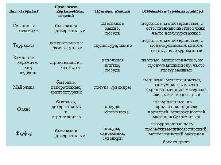Вид материала Назначение керамических изделий Примеры изделий Гончарная керамика бытовые и декоративные цветочные кашпо,