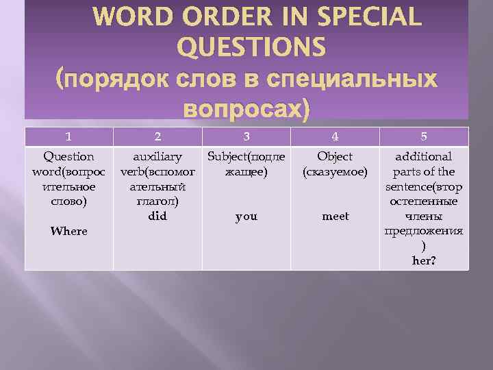 WORD ORDER IN SPECIAL QUESTIONS (порядок слов в специальных вопросах) 1 2 3 4