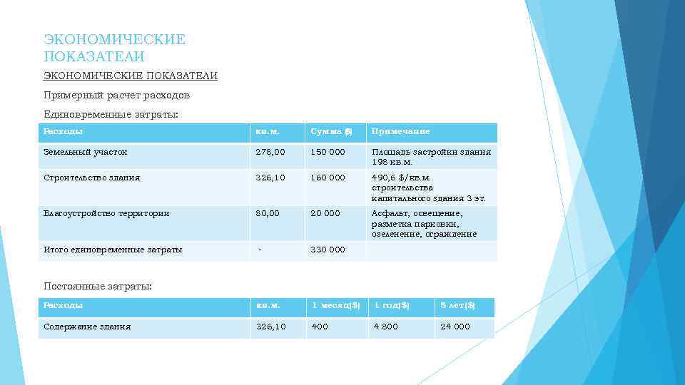 ЭКОНОМИЧЕСКИЕ ПОКАЗАТЕЛИ Примерный расчет расходов Единовременные затраты: Расходы кв. м. Сумма $) ( Примечание