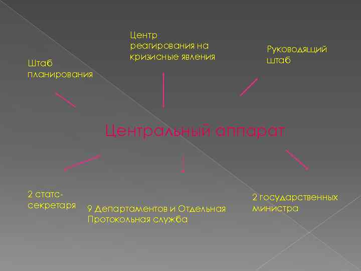 Штаб планирования Центр реагирования на кризисные явления Руководящий штаб Центральный аппарат 2 статссекретаря 9