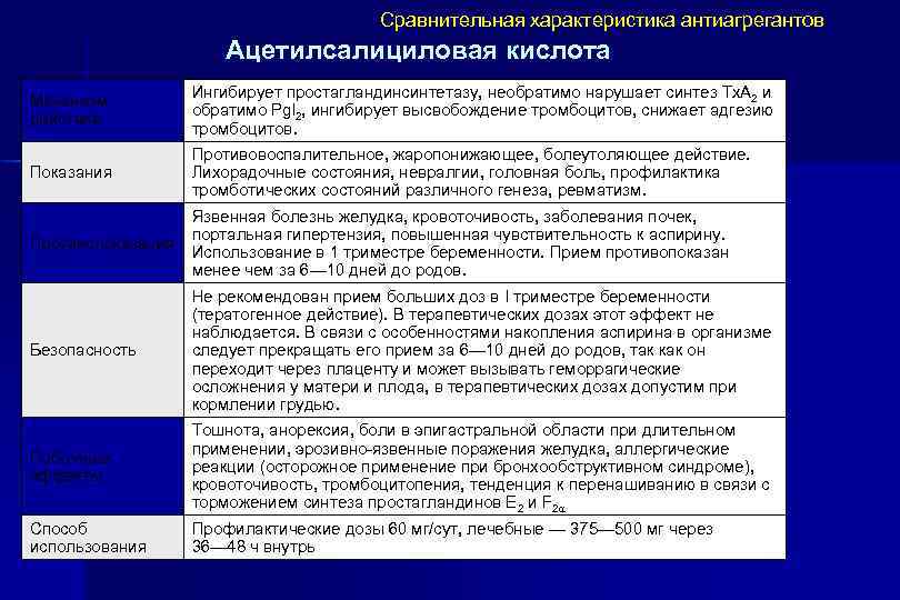 Сравнительная характеристика антиагрегантов Ацетилсалициловая кислота Механизм действия Ингибирует простагландинсинтетазу, необратимо нарушает синтез Тх. А